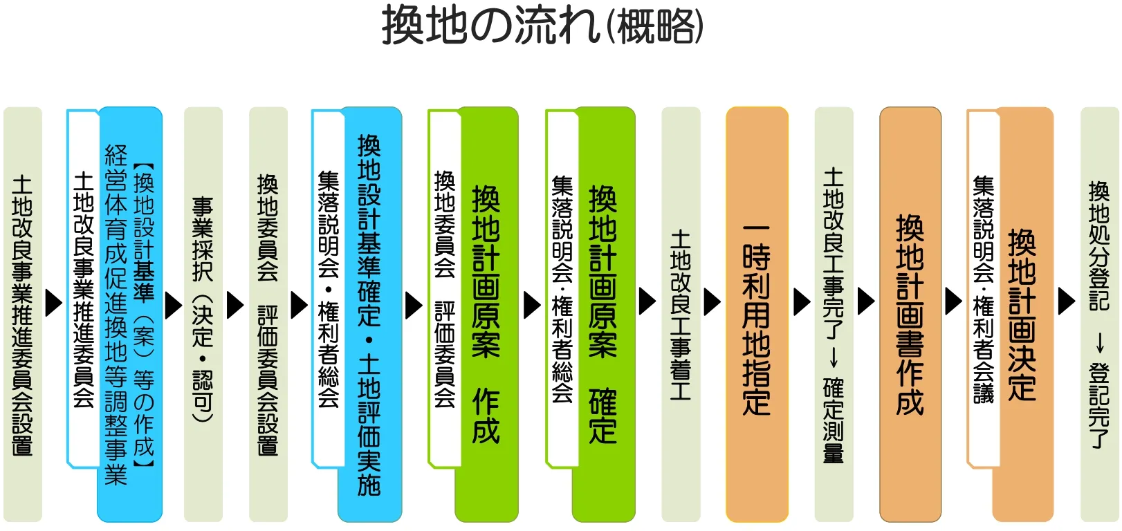 換地の流れ図